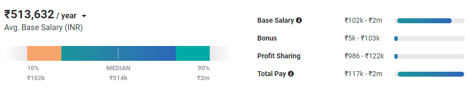 Entry-Level Ethical Hacker Salary in India
