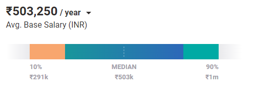 Entry-Level Security Administrator Salary in India
