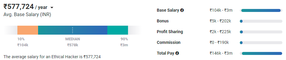 Ethical Hacker Salary in India