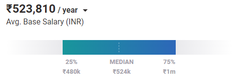 Experienced Business Development Analyst Salary