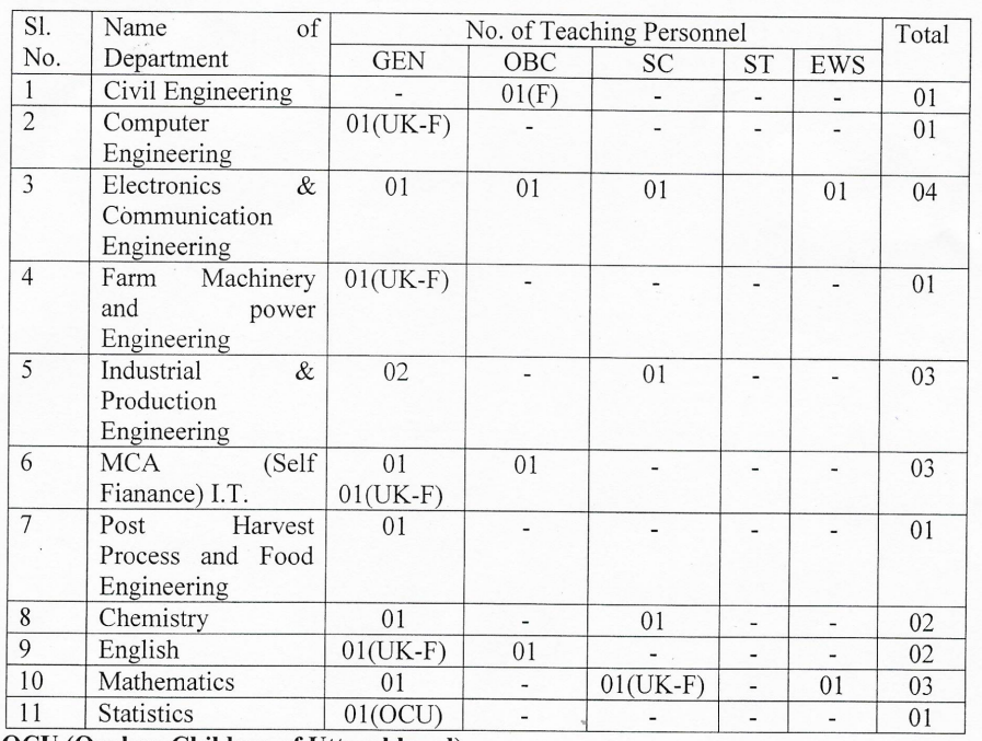 GBPUAT Vacancies