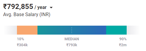 Mid-Level Security Administrator Salary