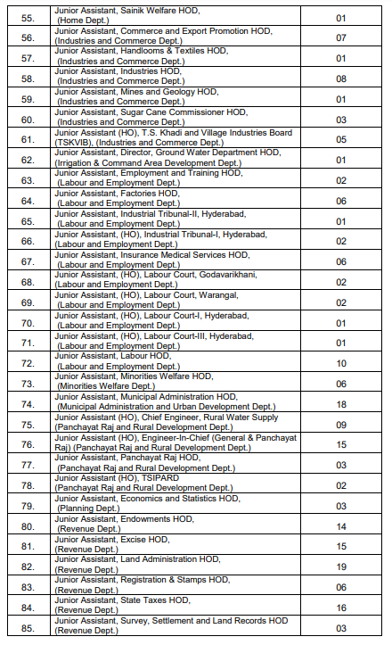 TSPSC Group 3 Vancancy List 3