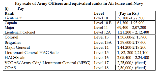 UPSC CDS 2 Exam 2022 Notification Pay Scale Details