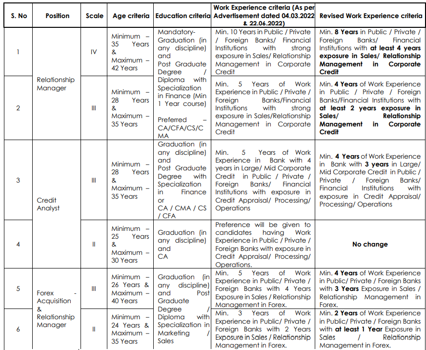 Bank of Baroda Recruitment 2023 Specialist Officer 157 Vacancies