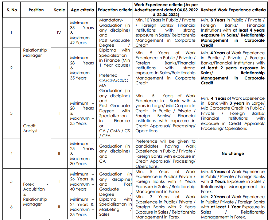 Bank of Baroda Educational Qualifications