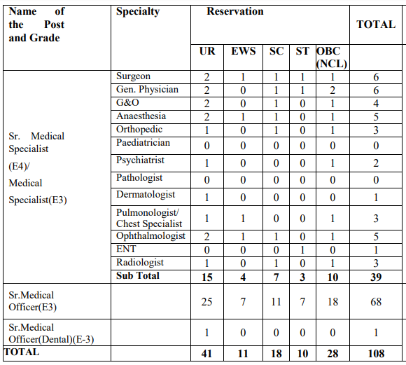 CIL Medical Executives Vacancies