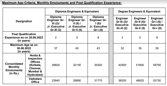 PDIL Age Limit, Salary