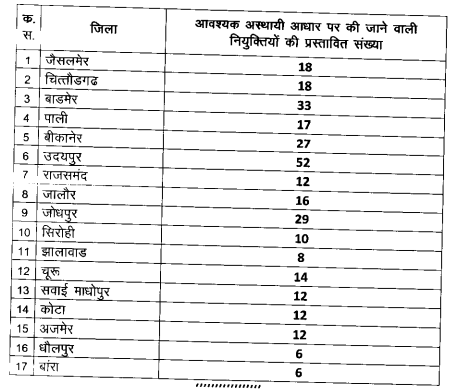 Rajasthan Animal Husbandry Recruitment 2022 - 302 LSA Posts Rajasthan Animal Husbandry Recruitment 2022 - 302 LSA Posts