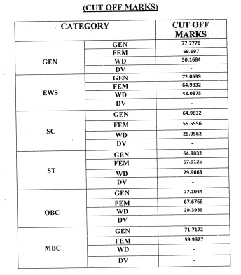 RSMSSB Forester Cut Off Marks