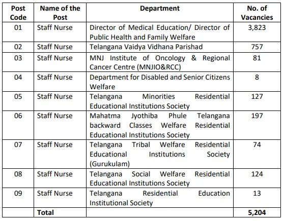 TSPSC Staff Nurse Notification Full Details Department Vice Posts Vacancies