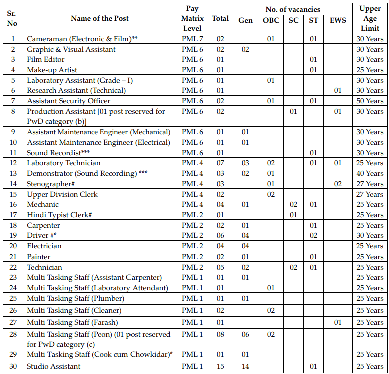 FTII Group B, C Vacancy Details