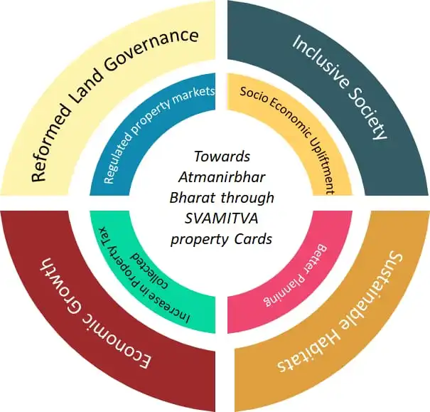Four Identified broad areas of Impact
