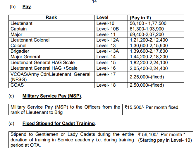 Indian Army SSC Tech Salary