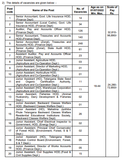 TSPSC Group 3 Vacancy Post List 1