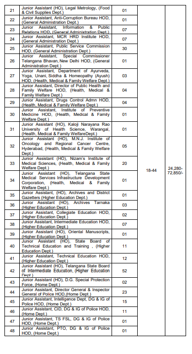 TSPSC Group 3 Vacancy Post List 2