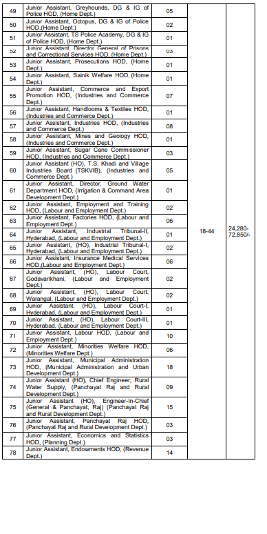 TSPSC Group 3 Vacancy Post List 3