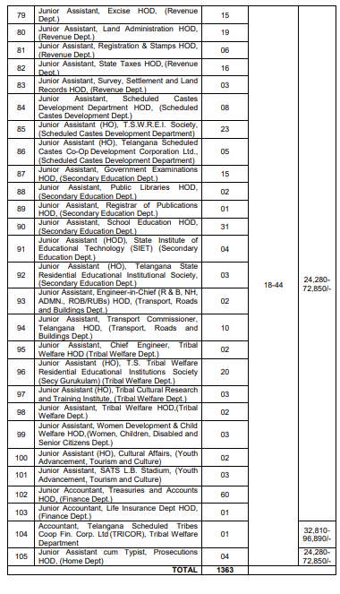 TSPSC Group 3 Vacancy Post List 4