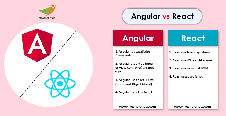 Top 50 Differences Between Angular and React | Angular Vs React