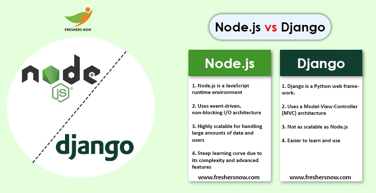 Top 50 Differences Between Node.js and Django