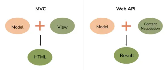 MVC_vs_Web_API