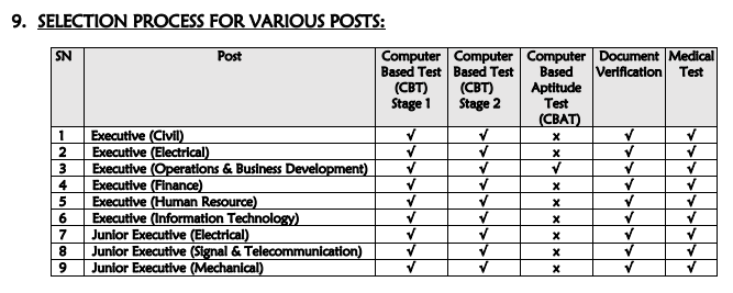 DFCCIL Executive Posts Selection Process