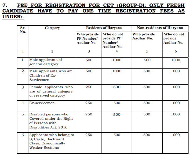 Haryana CET Group D Application Fee