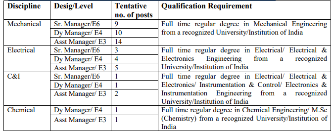 SJVN Manager Education Qualifications