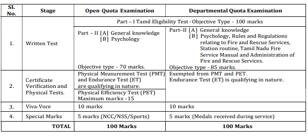 TNUSRB Station Officer Stages of Recruitment