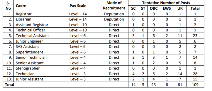 NIT Silchar Non Teaching Vacancy, Pay Scale Details