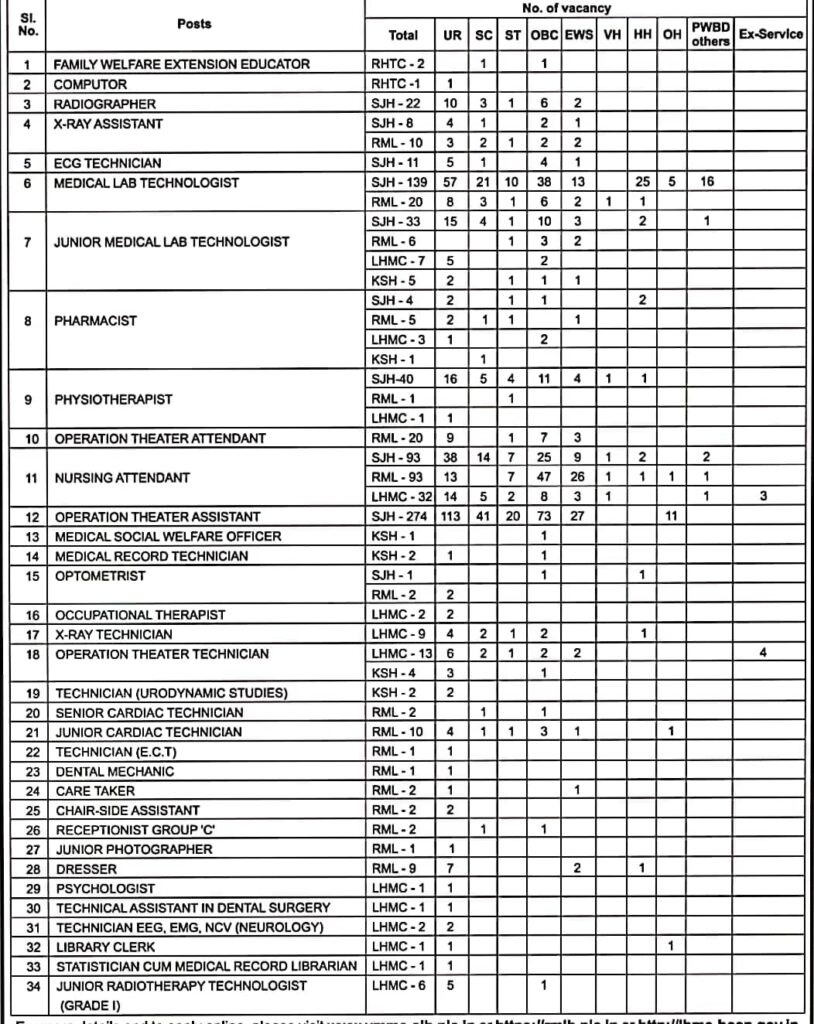 MOHFW Govt Hospitals Group B, C Vacancy